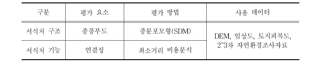 생물서식지 제공 기능 평가 요소