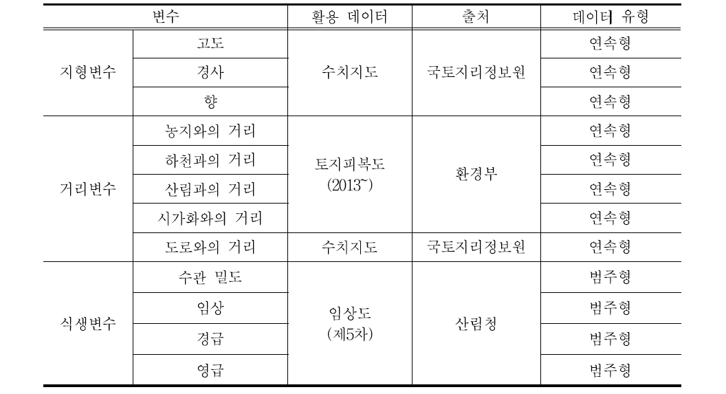 서식적합지역 분석을 위한 환경변수