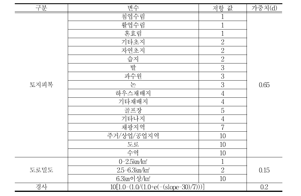 경관 투과성 분석을 위한 변수 및 저항 값