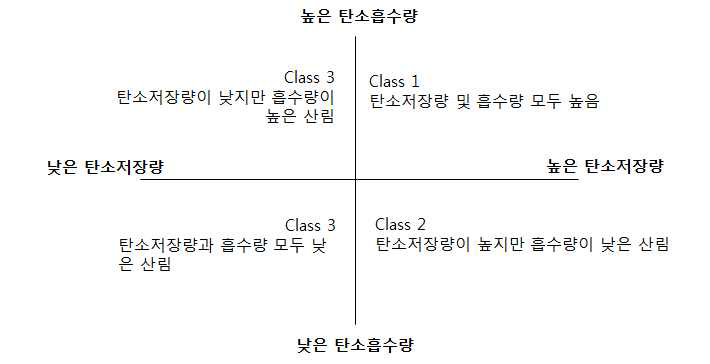 탄소흡수 기능 산림 유형 개념도