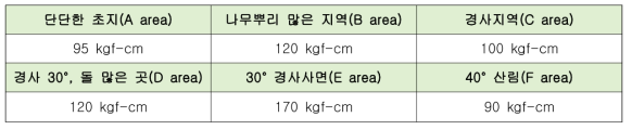 초대형 스크류의 시험토양 위치별 회전 토크(2015년 10월 22일)