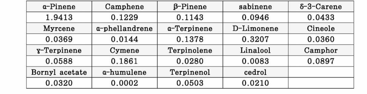 장흥군 억불산의 NVOCs 성분별 농도