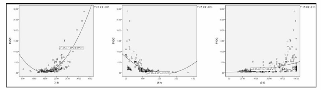 TNVOCs와 기상환경인자의 상관관계