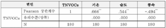 TNVOCs와 기상환경인자의 상관관계 분석결과