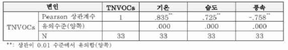 여름철 대관령 소나무림의 TNVOCs와 기상환경인자의 상관관계 분석결과