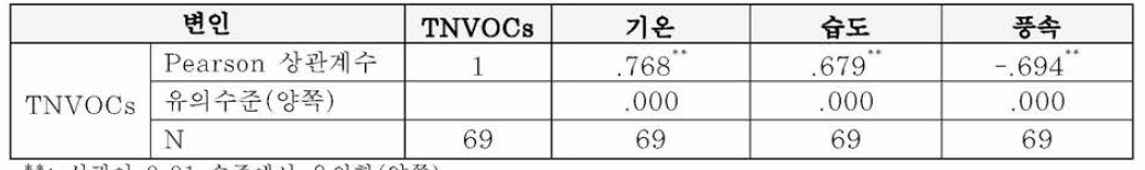 대관령 소나무림의 TNVOCs와 기상환경인자의 상관관계 분석결과(겨울철 제외)