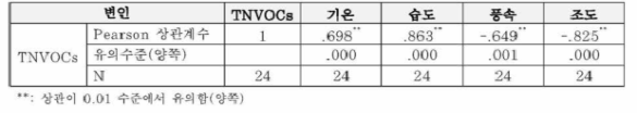 여름철 준경묘 소나무림의 TNVOCs와 기상환경인자의 상관관계 분석결과