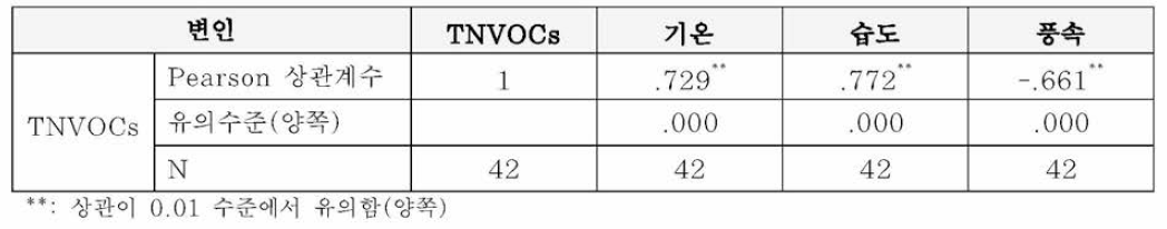 여름철 축령산 잣나무림의 TNVOCs와 기상환경인자의 상관관계 분석결과