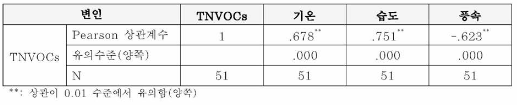 축령산 잣나무림의 TNVOCs와 기상환경인자의 상관관계 분석결과(겨울철 제외)