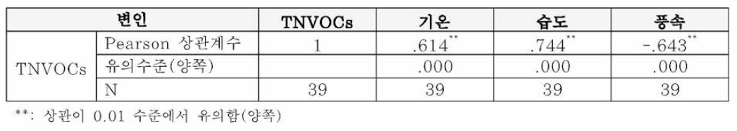 여름철 축령산 편백림의 TNVOCs와 기상환경인자의 상관관계 분석결과