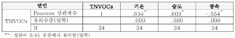 여름철 억불산 편백림의 TNVOCs와 기상환경인자의 상관관계 분석결과