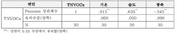 여름철 청태산 낙엽송림의 TNVOCs와 기상환경인자의 상관관계 분석결과