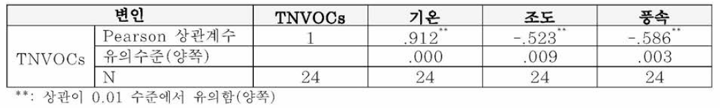 여름철 구룡령 전나무림의 TNVOCs와 기상환경인자의 상관관계 분석결과