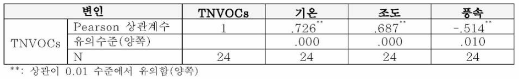 여름철 보문산 혼효림의 TNVOCs와 기상환경인자의 상관관계 분석결과