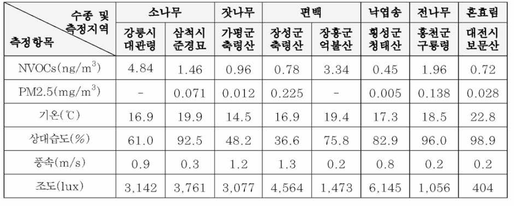 여름철 수종별 NVOCs의 농도 및 기상환경