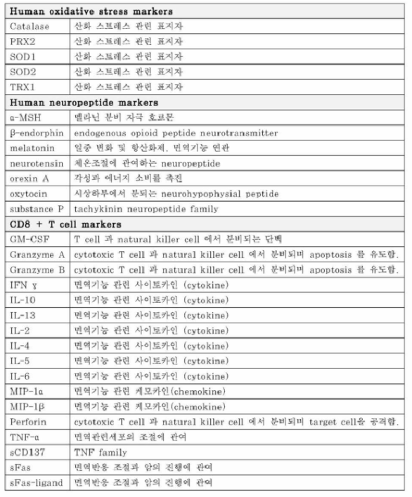 Luminex 검사항목