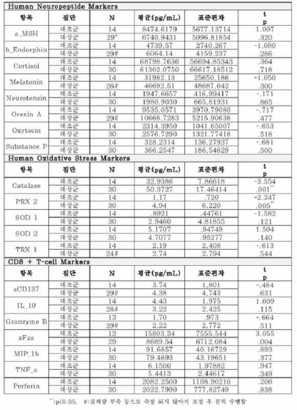 Luminex 검사항목별 평균, 표준편차 및 t 검정 결과