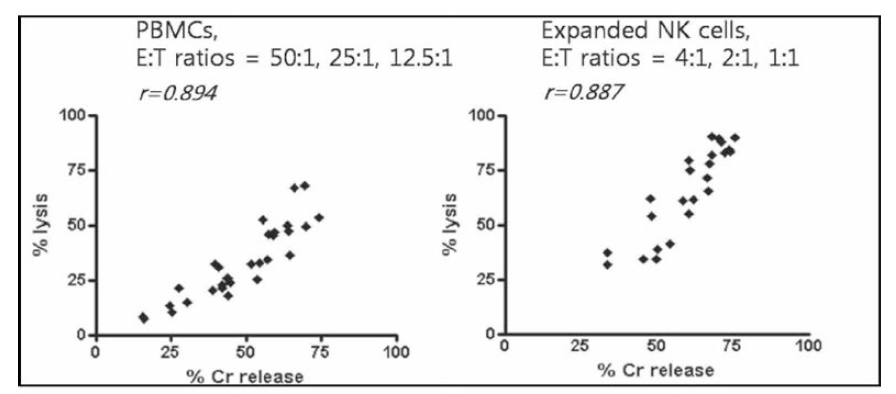 유세포분석법과 51Cr Release Assay (CRA)의 상관관계