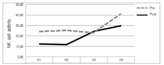 50:1 희석배수에서의 산림 노출 전후의 NK-cell 활성 비교