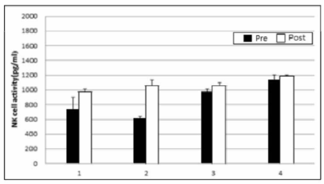 ELISA법에 의한 NK 세포 활성 측정 결과