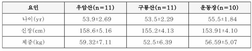 대상자의 신체적 특성