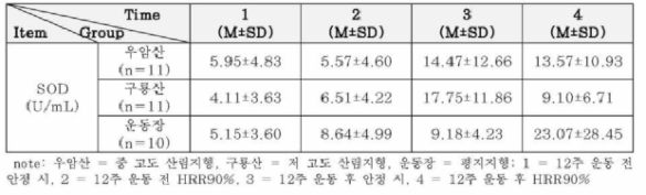 SOD의 평균과 표준편차