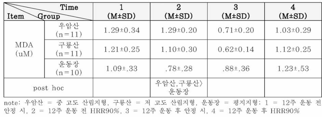 MDA의 평균과 표준편차