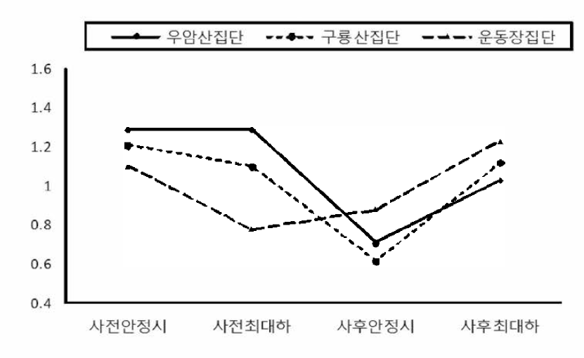 MDA의 집단과 시기간의 상호작용