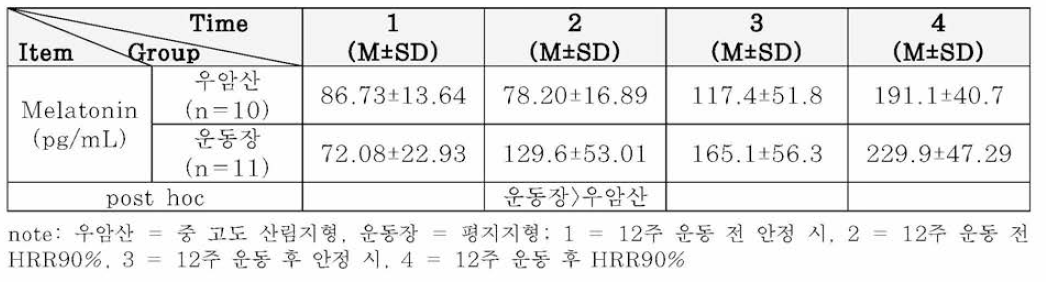 Melatonin의 평균과 표준편차