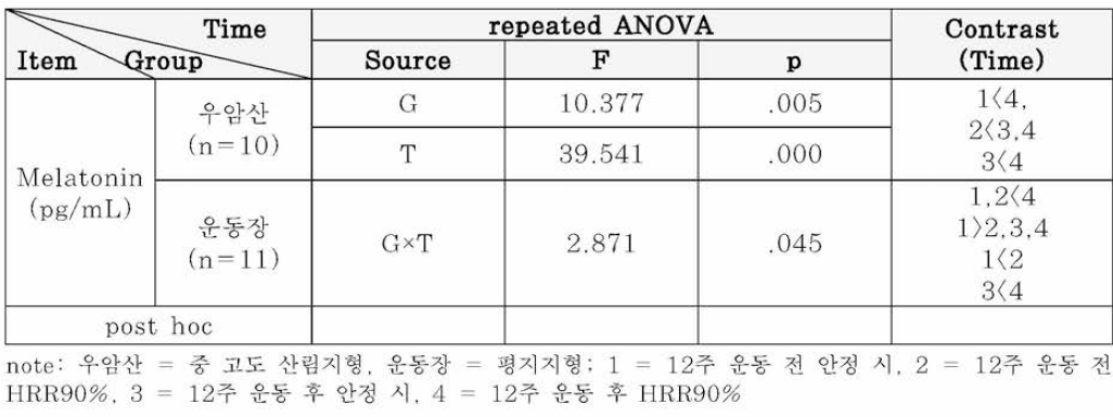 Melatonin의 변화와 분석