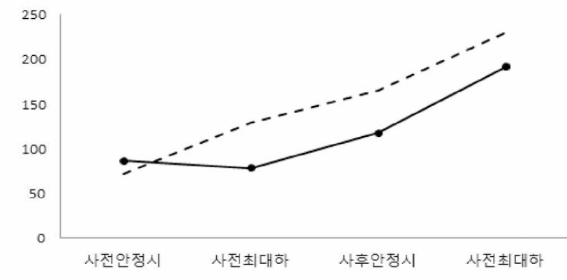 Melatonin의 집단과 시기간의 상호작용