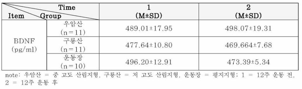 BDNF의 평균과 표준편차