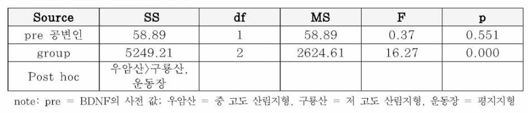 BDNF의 변화와 분석