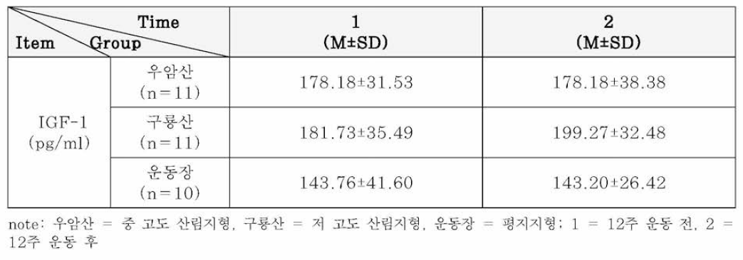 IGF-1의 평균과 표준편차