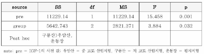 IGF-1의 변화와 분석