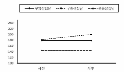 IGF-1의 집단과 시기간의 상호작용