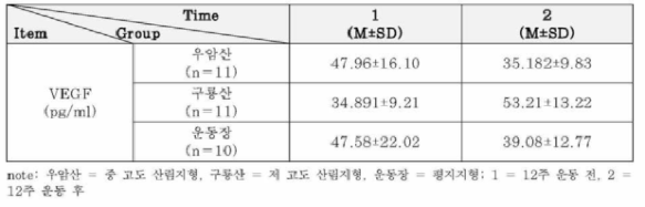 VEGF의 평균과 표준편차