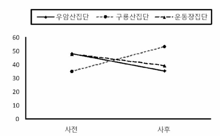 VEGF의 집단과 시기간의 상호작용