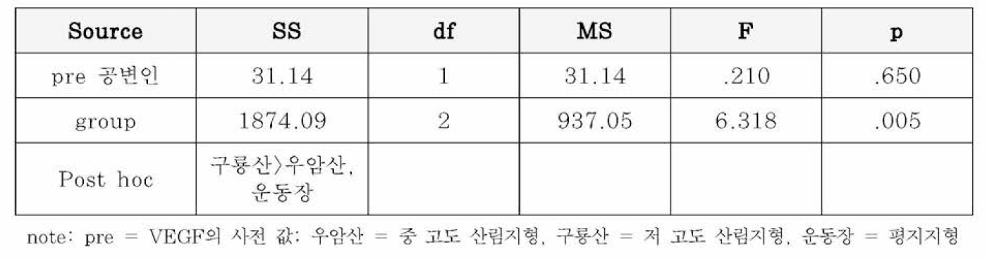 VEGF의 변화와 분석