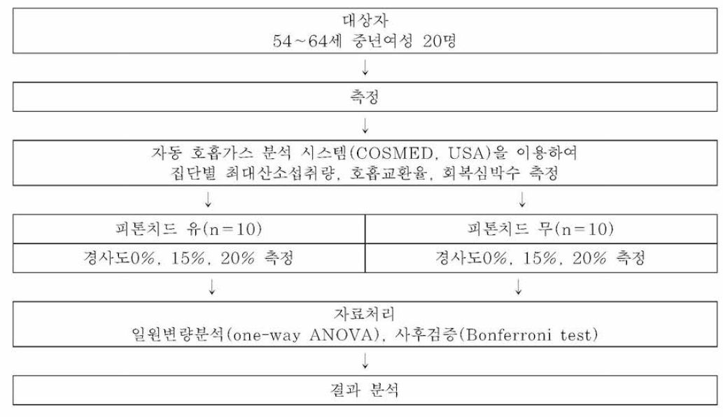 실험설계