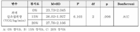 피톤치드 조건 집단의 경사도에 따른 최대 산소 섭취량 차이