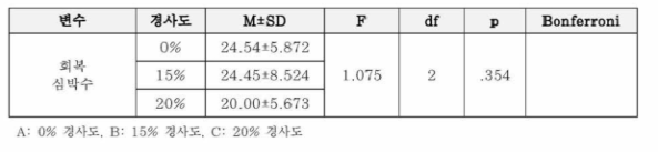 피톤치드 조건 집단의 경사도에 따른 회복 심박수 차이