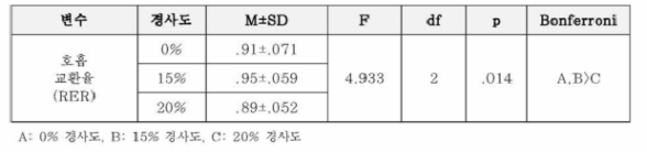 피톤치드 없는 조건 집단의 경사도에 따른 호흡교환율 차이