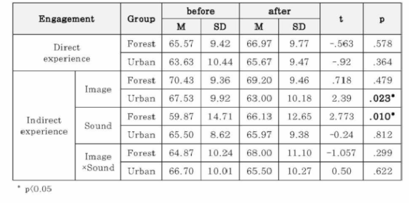 산림과 도시자극에 따른 Engagement 변화