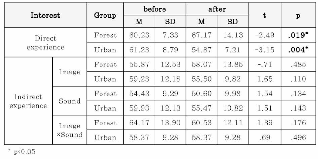 직·간접적 산림과 도시체험에 따른 Interest 항목의 변화