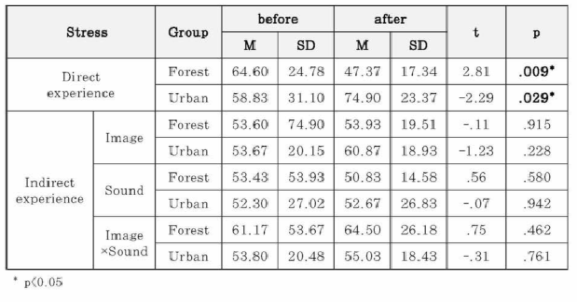 직•간접적 산림과 도시체험에 따른 Stress 변화
