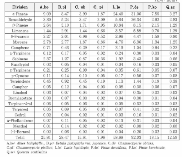 밀폐공간에서 휘산된 수종별 테르펜화합물량