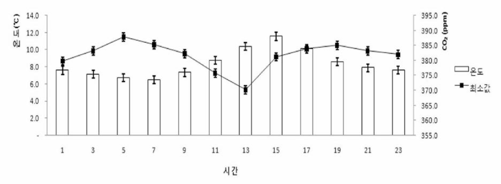 임내 온도와 이산화탄소의 변화