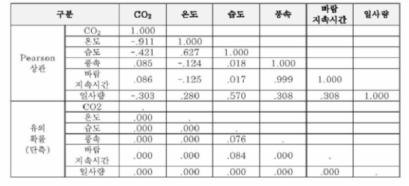 이산화탄소 농도와 기상인자간의 상관관계 분석