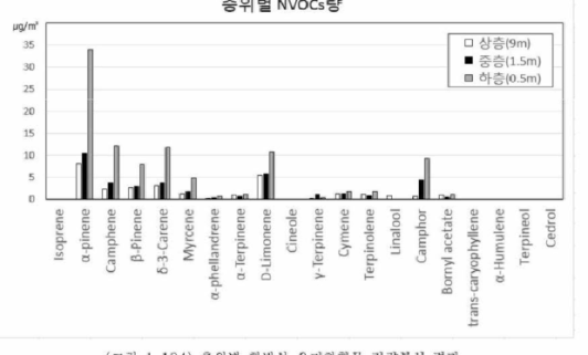 층위별 휘발성 유기화합물 정량분석 결과